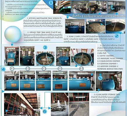 ระบบบำบัดน้ำเสียโรงอาหารกลาง อาคาร 40 ปี ( WASTEWATER TREATMENT LEARNING CENTER )